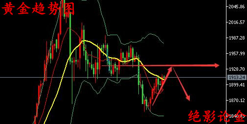 黄金白银最新走势消息分析