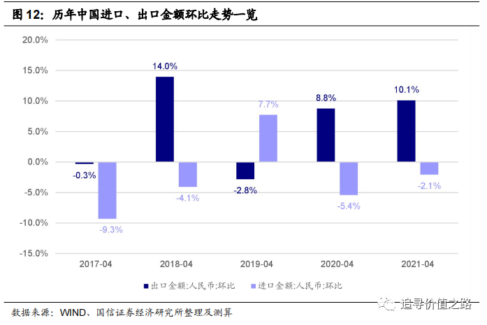 探索顺周期最新投资价值