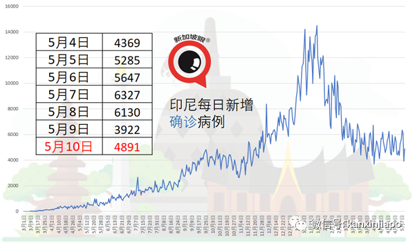 疫情最新数据全国与印尼的对比分析