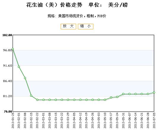 今日花生最新行情走势分析