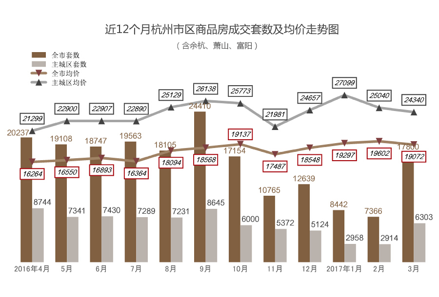 最新杭州房价走势分析