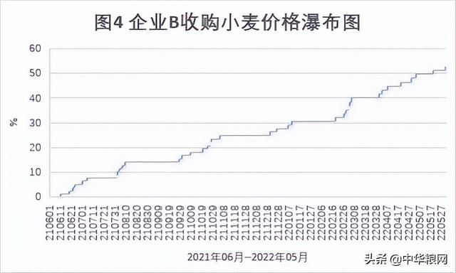 2021年小麦最新价格走势分析