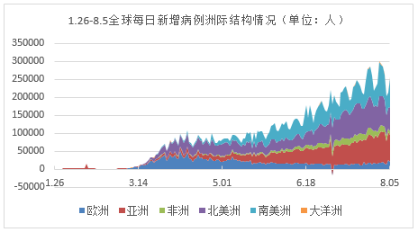 全球疫情最新确诊进展分析