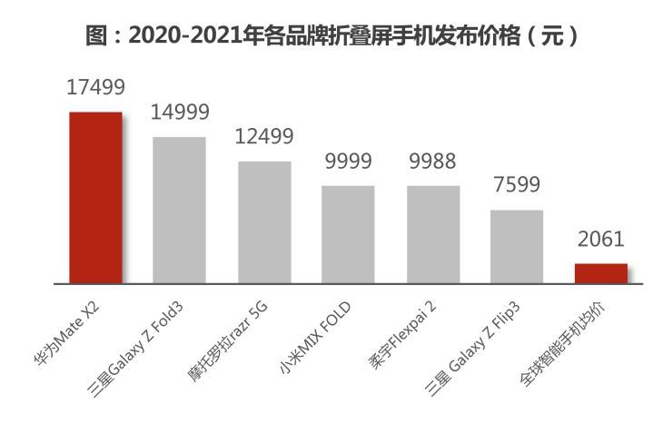 折叠手机价格最新报价及市场分析