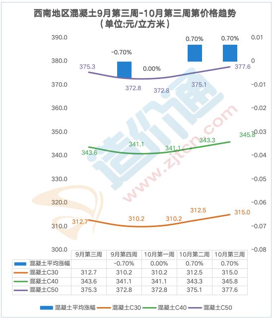 最新凝混土价格分析报告