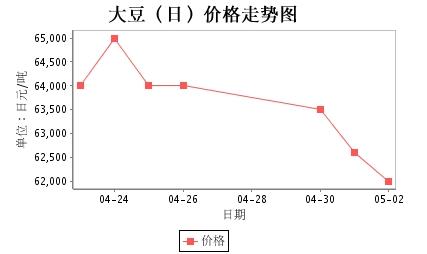 毛粮大豆最新价格市场动态分析