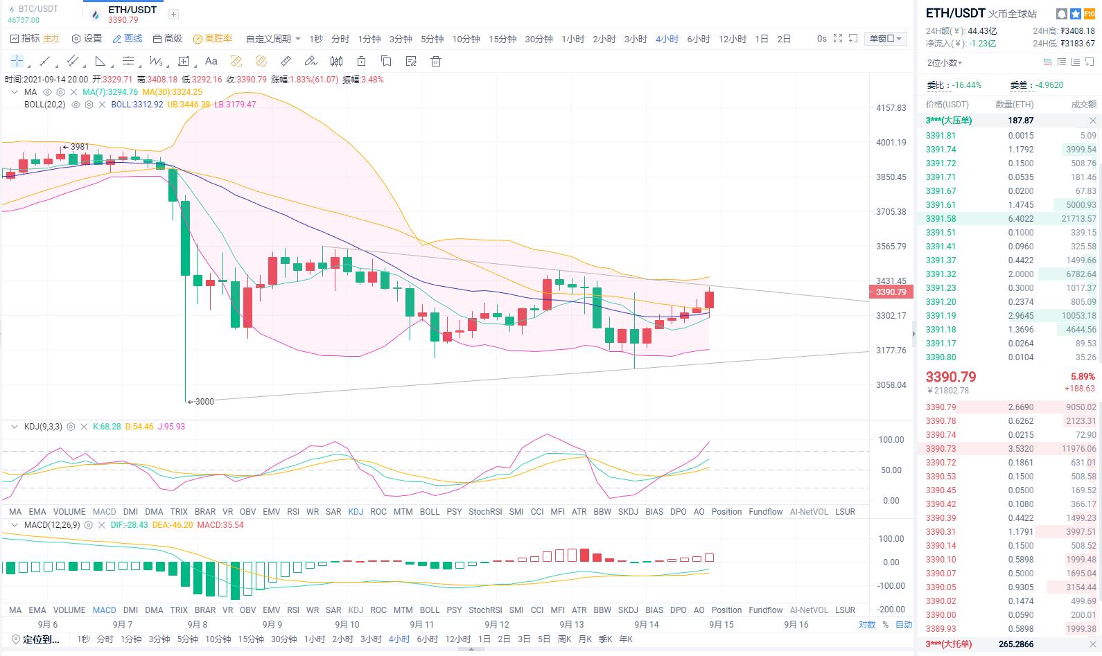 最新ETH分析，今日行情走势解读