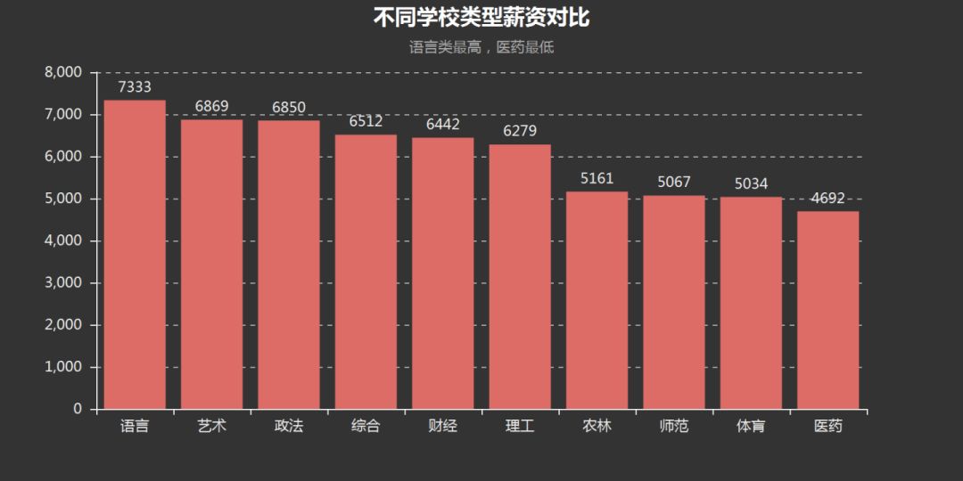 最新大学专业薪酬排名解析