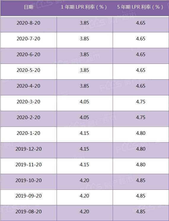 最新LPR利率解析，8月份市场动态与影响