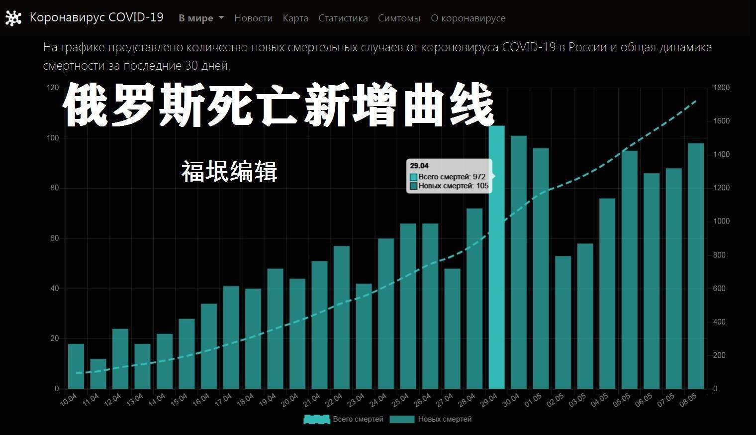 俄罗斯最新疫情实时追踪